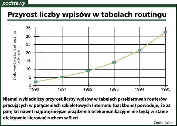 Przyrost liczby wpisw w tabelach routingu