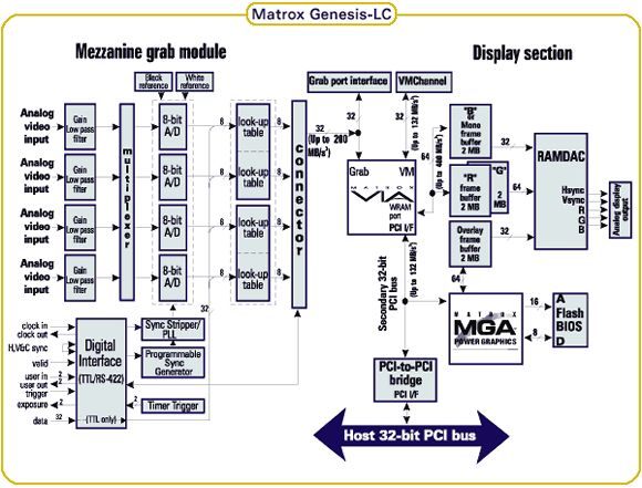 Schemat blokowy Matrox Genesis-LC