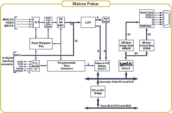 Schemat blokowy Matrox Pulsar